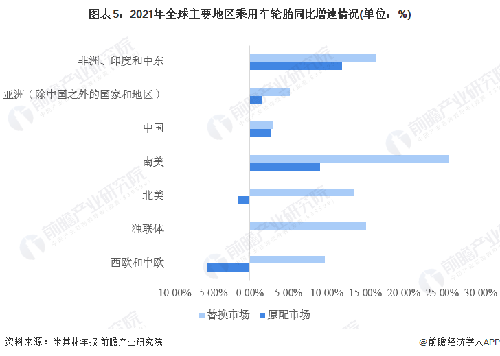 图表5：2021年全球主要地区乘用车轮胎同比增速情况(单位：%)