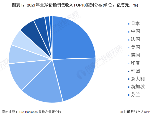 图表1：2021年全球轮胎销售收入TOP10国别分布(单位：亿美元，%)