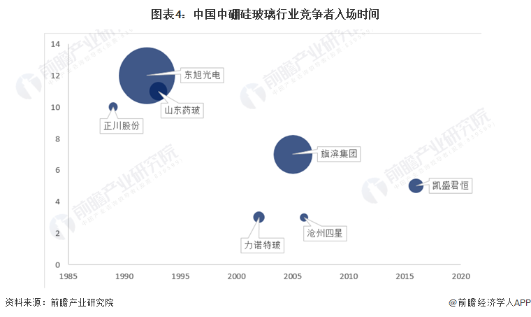 图表4：中国中硼硅玻璃行业竞争者入场时间