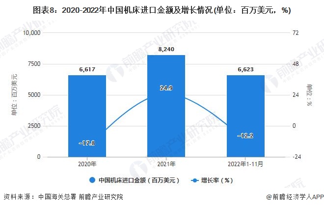 图表8：2020-2022年中国机床进口金额及增长情况(单位：百万美元，%)