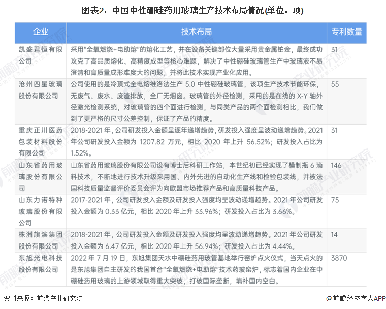 图表2：中国中性硼硅药用玻璃生产技术布局情况(单位：项)