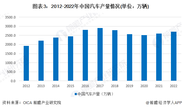 图表3：2012-2022年中国汽车产量情况(单位：万辆)