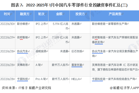 图表7：2022-2023年1月中国汽车零部件行业投融资事件汇总(三)