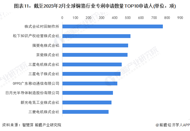图表11：截至2023年2月全球铜箔行业专利申请数量TOP10申请人(单位：项)