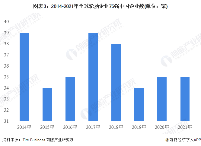 图表3：2014-2021年全球轮胎企业75强中国企业数(单位：家)