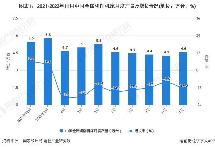 图表1：2021-2022年11月中国金属切削机床月度产量及增长情况(单位：万台，%)
