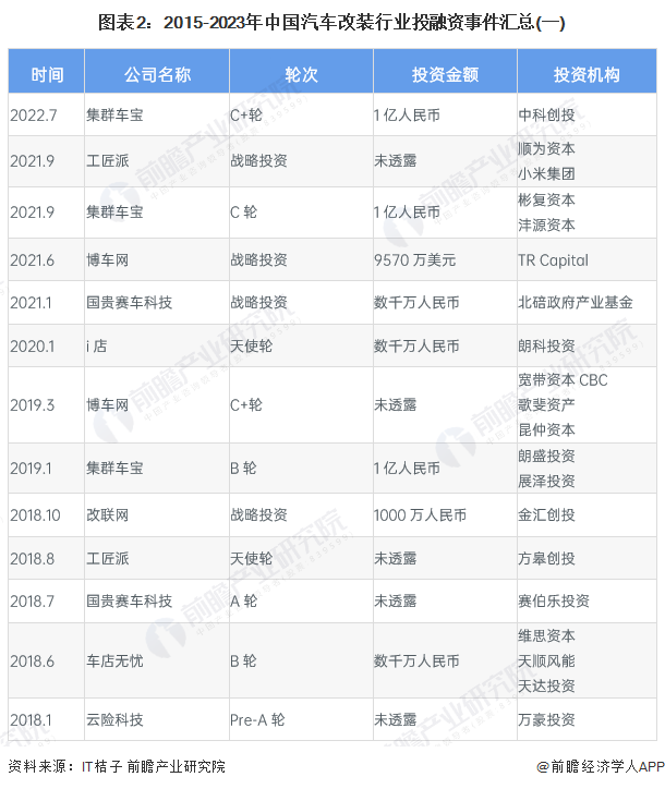 图表2：2015-2023年中国汽车改装行业投融资事件汇总(一)