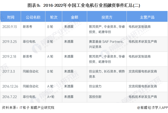 图表9：2016-2022年中国工业电机行业投融资事件汇总(二)