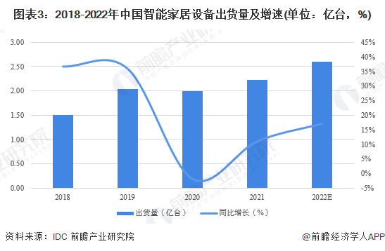 图表3：2018-2022年中国智能家居设备出货量及增速(单位：亿台，%)