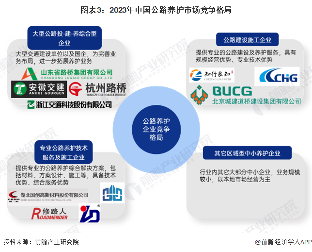 图表3：2023年中国公路养护市场竞争格局