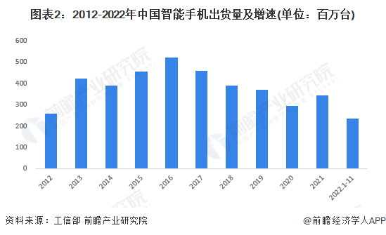 图表2：2012-2022年中国智能手机出货量及增速(单位：百万台)