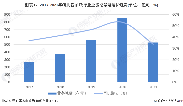 图表1：2017-2021年河北省邮政行业业务总量及增长速度(单位：亿元，%)