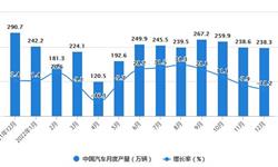 2022年1-12月中国汽车行业市场供需<em>现状</em>分析 全年中国汽车<em>产量</em>超过2700万辆