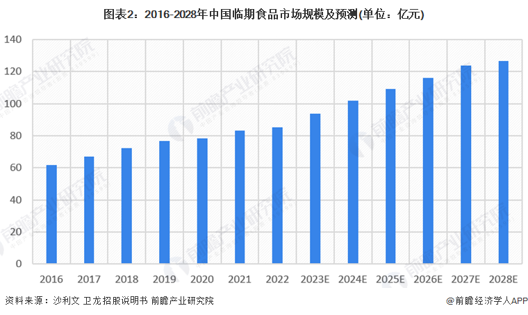 图表2：2016-2028年中国临期食品市场规模及预测(单位：亿元)