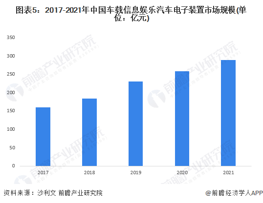 图表5：2017-2021年中国车载信息娱乐汽车电子装置市场规模(单位：亿元)