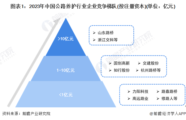 图表1：2023年中国公路养护行业企业竞争梯队(按注册资本)(单位：亿元)