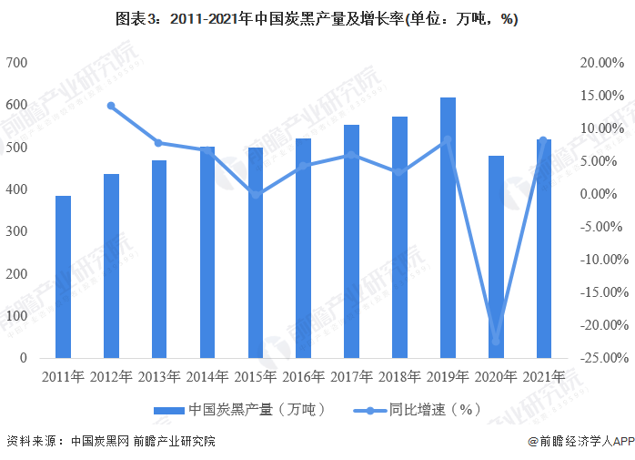 图表3：2011-2021年中国炭黑产量及增长率(单位：万吨，%)