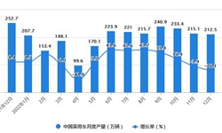 2022年1-12月中国<em>乘</em><em>用</em>车行业市场供需现状分析 全年中国<em>乘</em><em>用</em><em>车</em>产销量均超过2300万辆