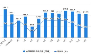2022年1-12月中国乘用车行业市场供需现状分析 全年中国乘用车产销量均超过2300万辆