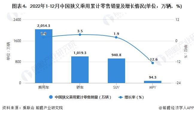 图表4：2022年1-12月中国狭义乘用累计零售销量及增长情况(单位：万辆，%)