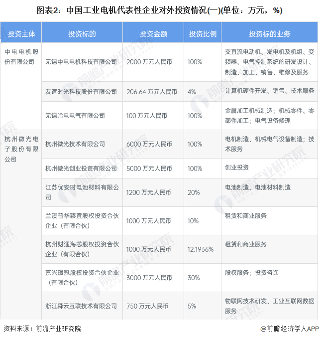 图表2：中国工业电机代表性企业对外投资情况(一)(单位：万元，%)