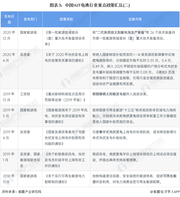 图表3：中国HJT电池行业重点政策汇总(二)