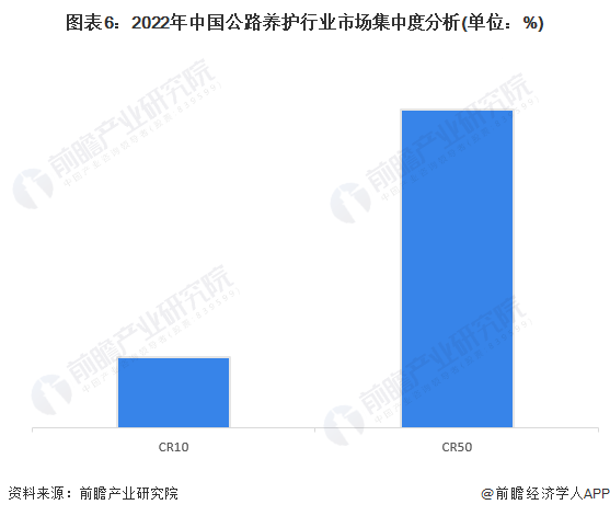 图表6：2022年中国公路养护行业市场集中度分析(单位：%)