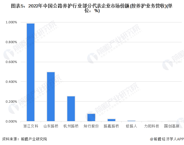 图表5：2022年中国公路养护行业部分代表企业市场份额(按养护业务营收)(单位：%)