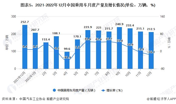 图表5：2021-2022年12月中国乘用车月度产量及增长情况(单位：万辆，%)