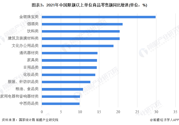 图表3：2021年中国限额以上单位商品零售额同比增速(单位：%)