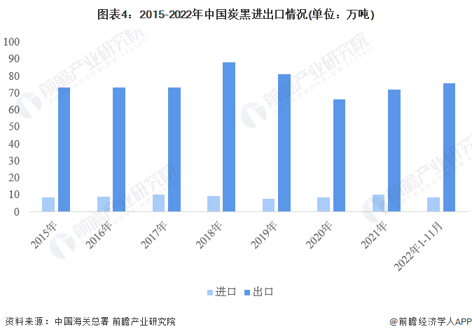 图表4：2015-2022年中国炭黑进出口情况(单位：万吨)