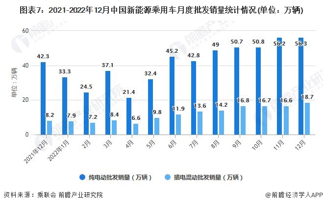 图表7：2021-2022年12月中国新能源乘用车月度批发销量统计情况(单位：万辆)