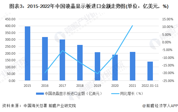 图表3：2015-2022年中国液晶显示板进口金额走势图(单位：亿美元，%)