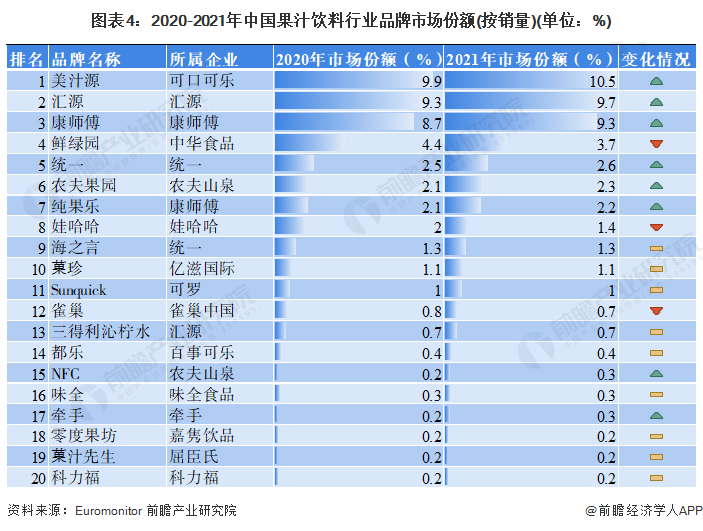 图表4：2020-2021年中国果汁饮料行业品牌市场份额(按销量)(单位：%)