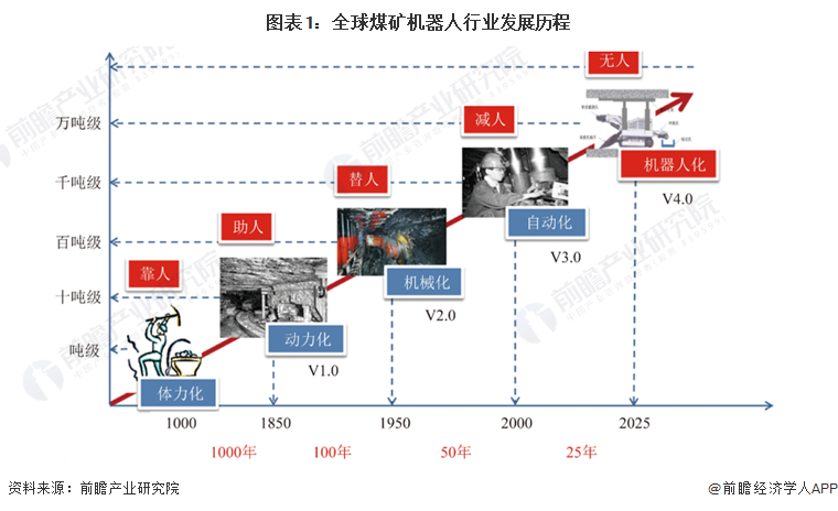 图表1：全球煤矿机器人行业发展历程