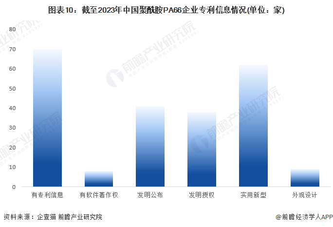 图表10：截至2023年中国聚酰胺PA66企业专利信息情况(单位：家)