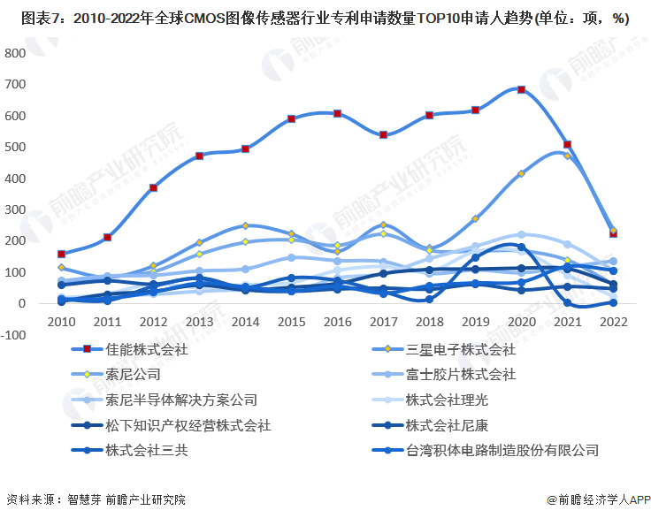 图表7：2010-2022年全球CMOS图像传感器行业专利申请数量TOP10申请人趋势(单位：项，%)