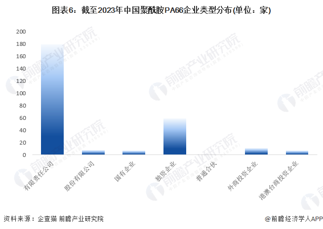 图表6：截至2023年中国聚酰胺PA66企业类型分布(单位：家)