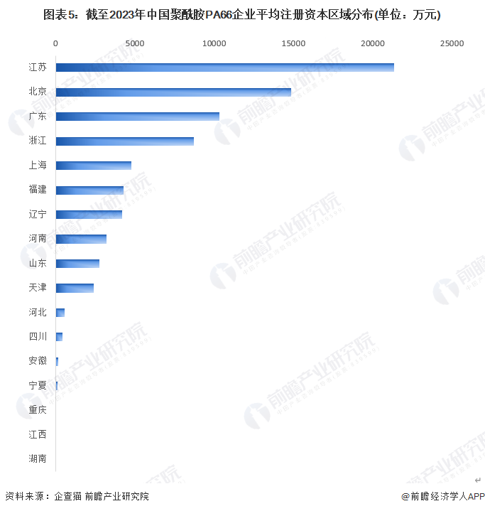 图表5：截至2023年中国聚酰胺PA66企业平均注册资本区域分布(单位：万元)