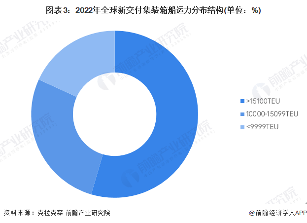 圖表3：2022年全球新交付集裝箱船運力分布結(jié)構(gòu)(單位：%)