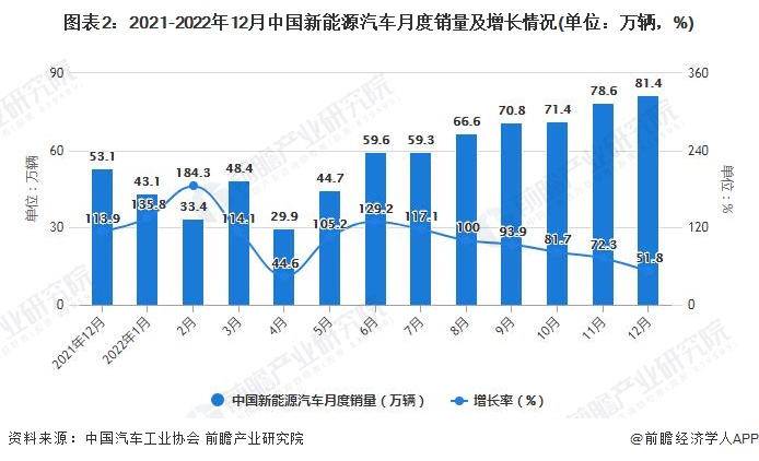 图表2：2021-2022年12月中国新能源汽车月度销量及增长情况(单位：万辆，%)