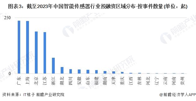 图表3：截至2023年中国智能传感器行业投融资区域分布-按事件数量(单位：起)