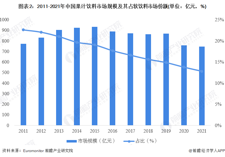 图表2：2011-2021年中国果汁饮料市场规模及其占软饮料市场份额(单位：亿元，%)