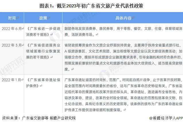 图表1：截至2023年初广东省文旅产业代表性政策