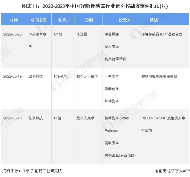图表11：2022-2023年中国智能传感器行业部分投融资事件汇总(八)