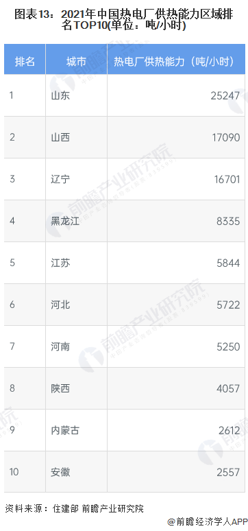 图表13：2021年中国热电厂供热能力区域排名TOP10(单位：吨/小时)