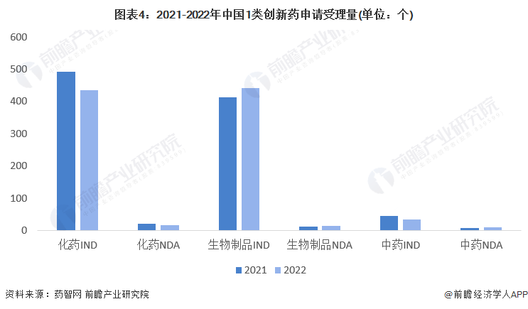 图表4：2021-2022年中国1类创新药申请受理量(单位：个)