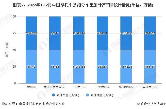 图表2：2022年1-12月中国摩托车及细分车型累计产销量统计情况(单位：万辆)