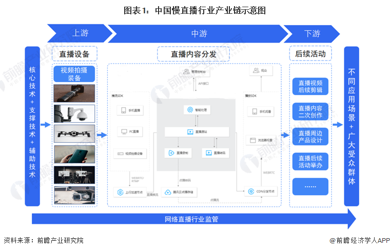 图表1：中国慢直播行业产业链示意图