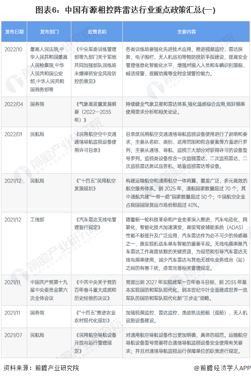 图表6：中国有源相控阵雷达行业重点政策汇总(一)